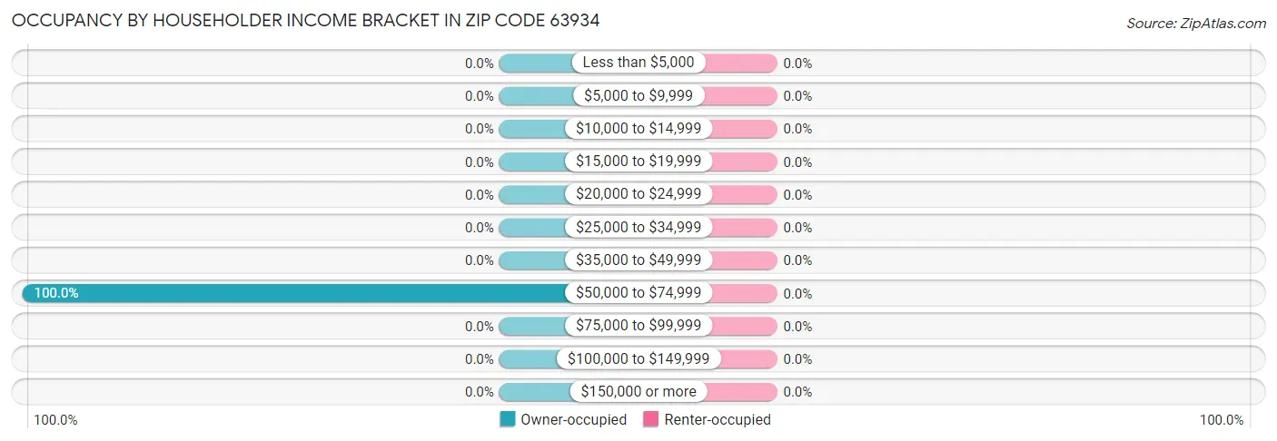 Occupancy by Householder Income Bracket in Zip Code 63934