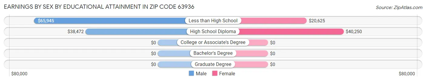 Earnings by Sex by Educational Attainment in Zip Code 63936