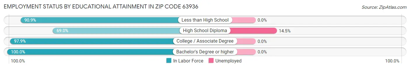 Employment Status by Educational Attainment in Zip Code 63936