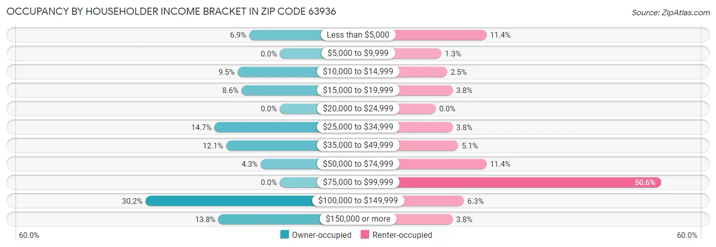 Occupancy by Householder Income Bracket in Zip Code 63936