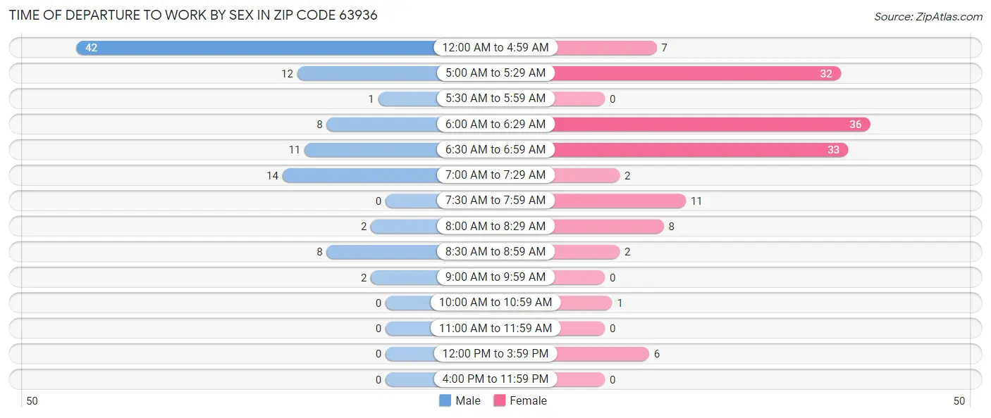 Time of Departure to Work by Sex in Zip Code 63936