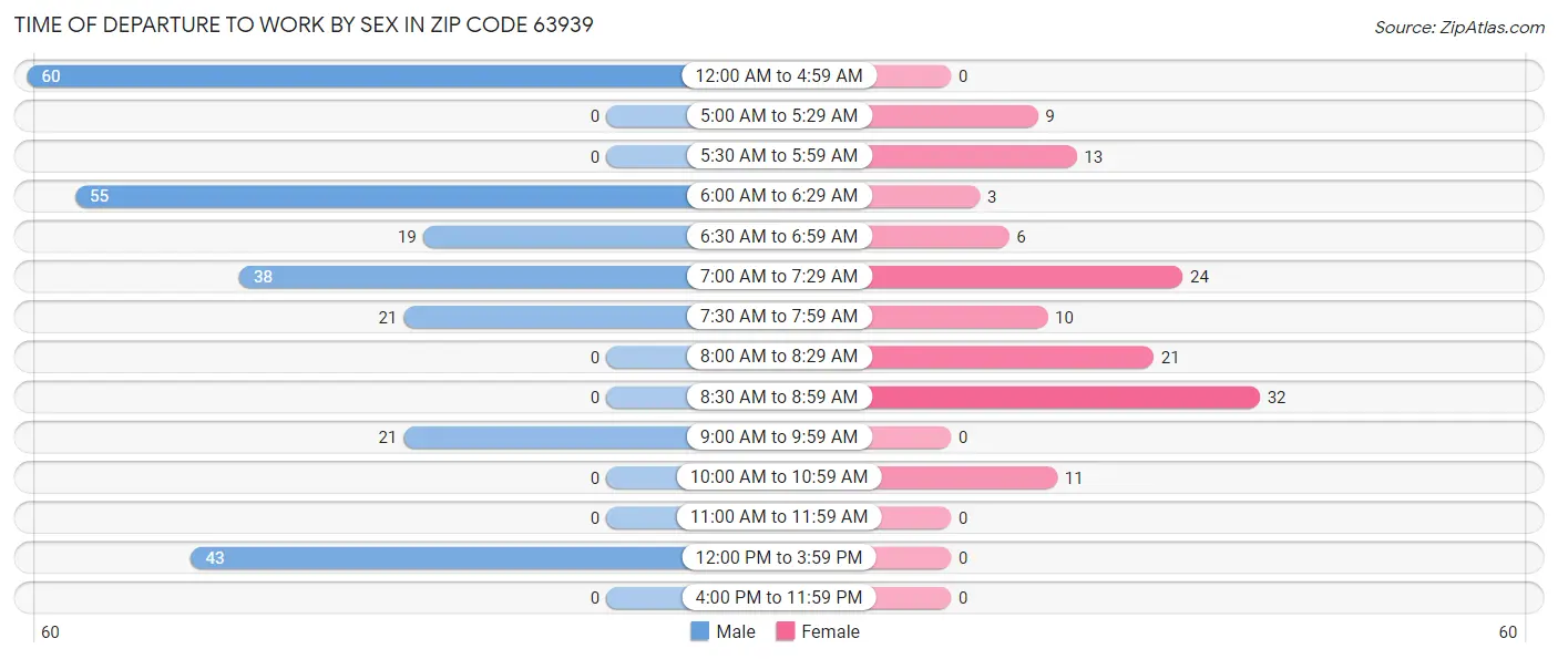 Time of Departure to Work by Sex in Zip Code 63939