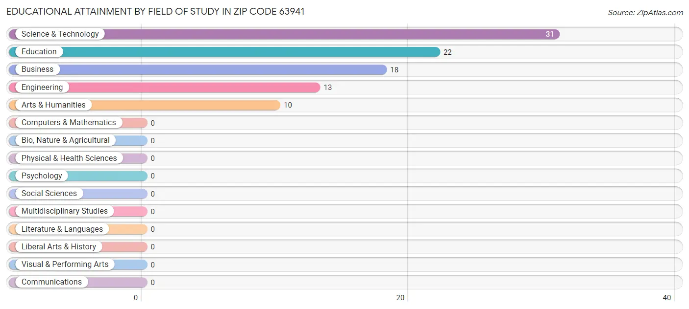 Educational Attainment by Field of Study in Zip Code 63941
