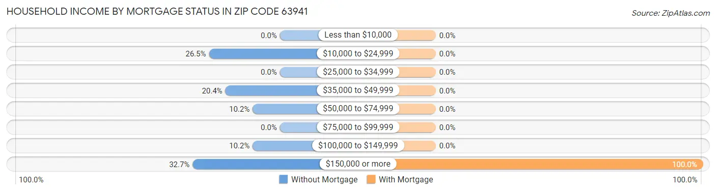 Household Income by Mortgage Status in Zip Code 63941