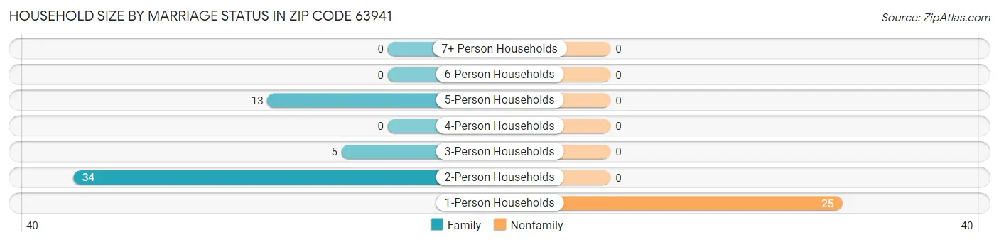 Household Size by Marriage Status in Zip Code 63941