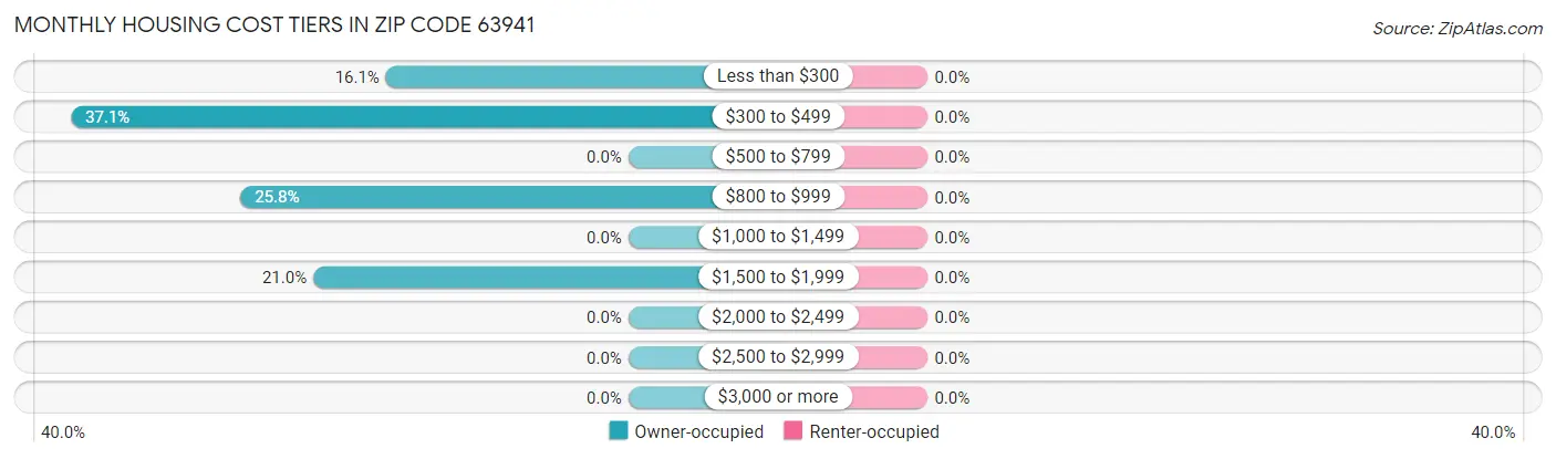 Monthly Housing Cost Tiers in Zip Code 63941