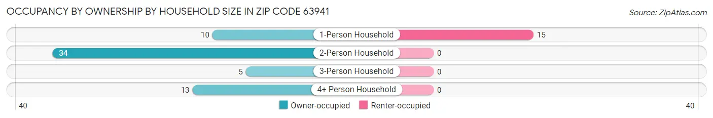 Occupancy by Ownership by Household Size in Zip Code 63941