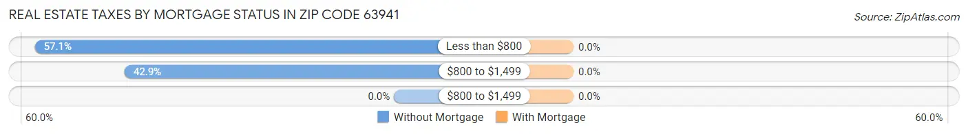 Real Estate Taxes by Mortgage Status in Zip Code 63941