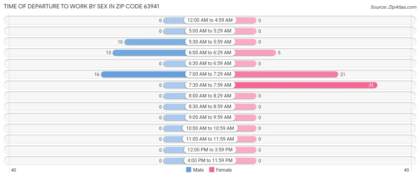 Time of Departure to Work by Sex in Zip Code 63941