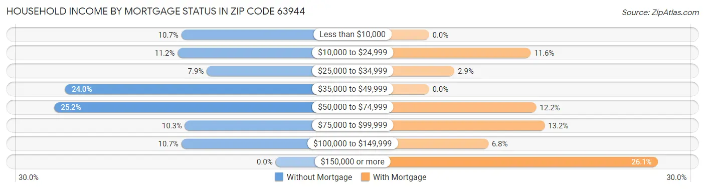 Household Income by Mortgage Status in Zip Code 63944