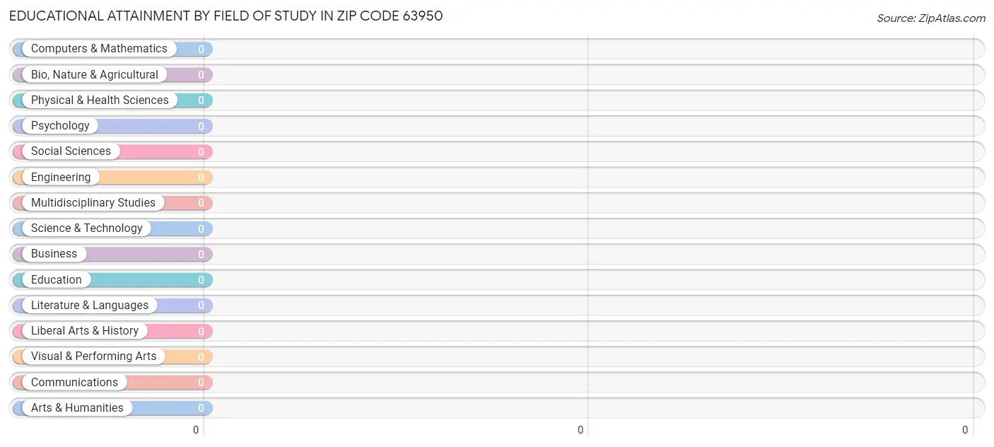Educational Attainment by Field of Study in Zip Code 63950