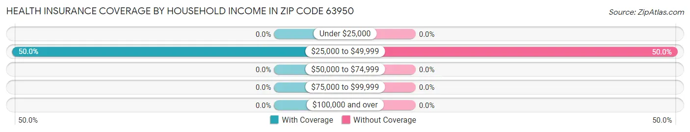 Health Insurance Coverage by Household Income in Zip Code 63950
