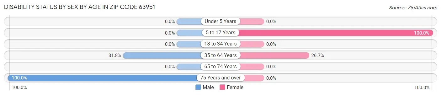 Disability Status by Sex by Age in Zip Code 63951