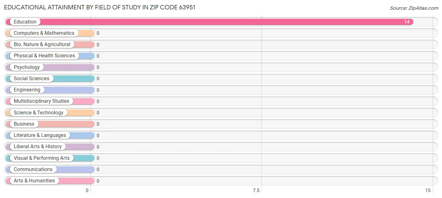 Educational Attainment by Field of Study in Zip Code 63951