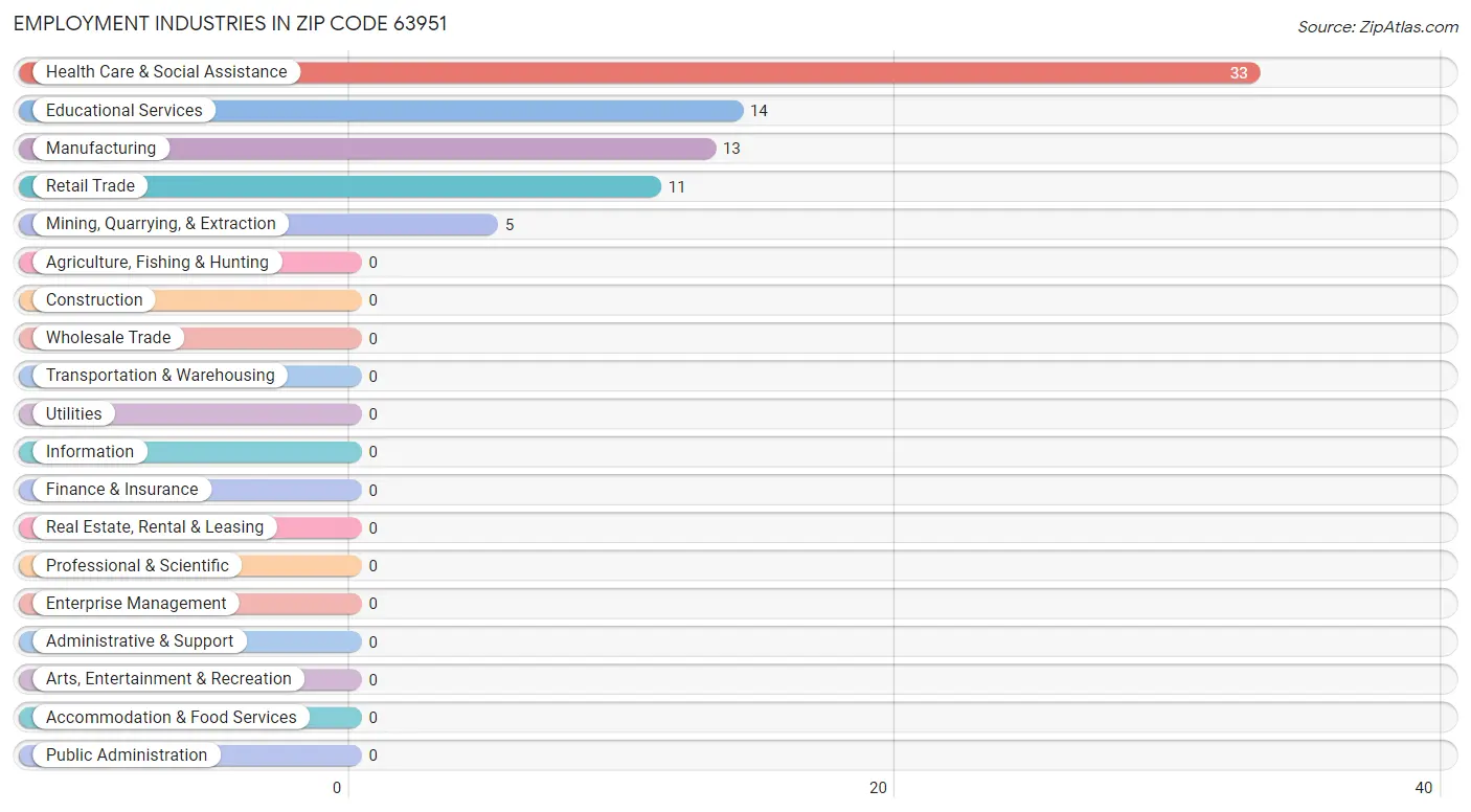 Employment Industries in Zip Code 63951