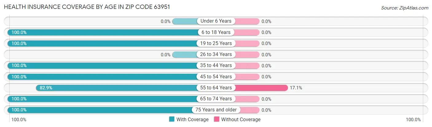 Health Insurance Coverage by Age in Zip Code 63951