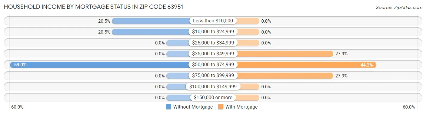Household Income by Mortgage Status in Zip Code 63951