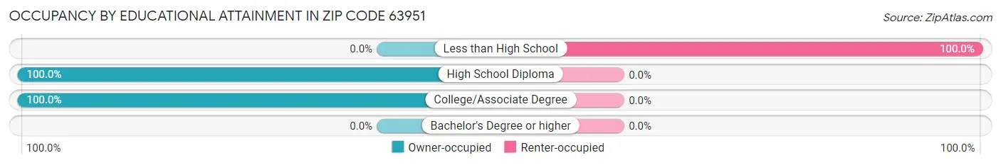 Occupancy by Educational Attainment in Zip Code 63951