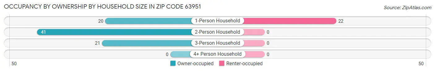 Occupancy by Ownership by Household Size in Zip Code 63951