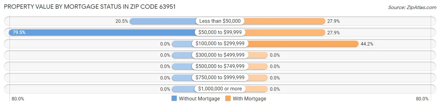 Property Value by Mortgage Status in Zip Code 63951