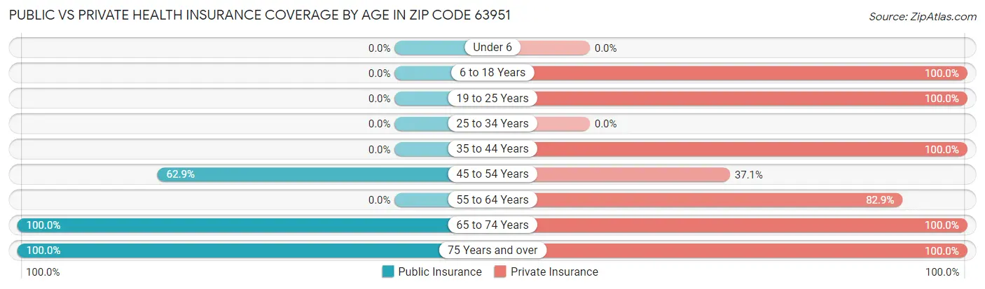 Public vs Private Health Insurance Coverage by Age in Zip Code 63951