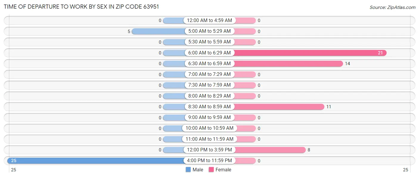 Time of Departure to Work by Sex in Zip Code 63951