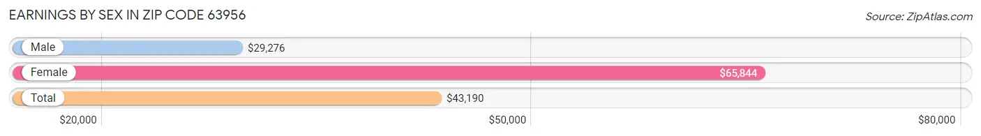 Earnings by Sex in Zip Code 63956