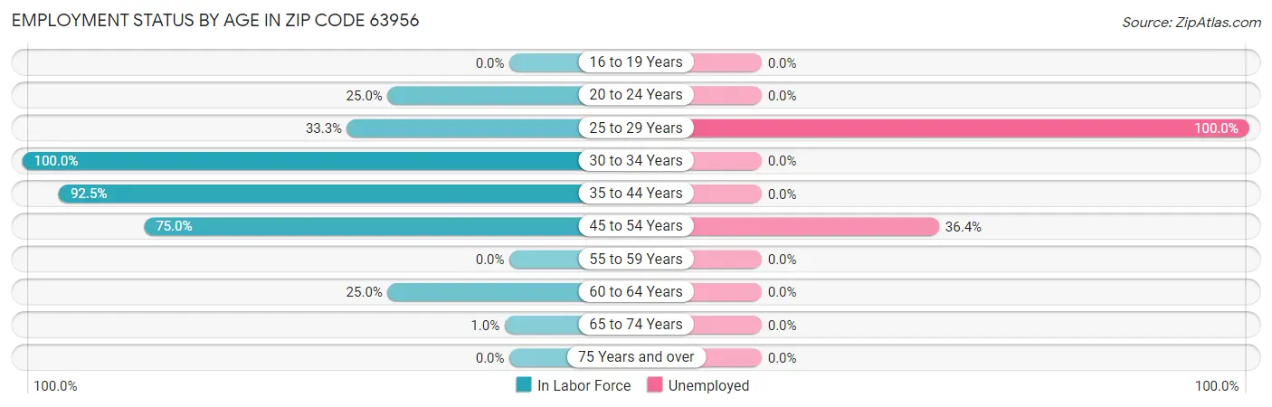 Employment Status by Age in Zip Code 63956