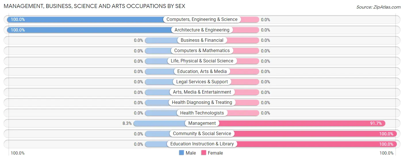 Management, Business, Science and Arts Occupations by Sex in Zip Code 63956