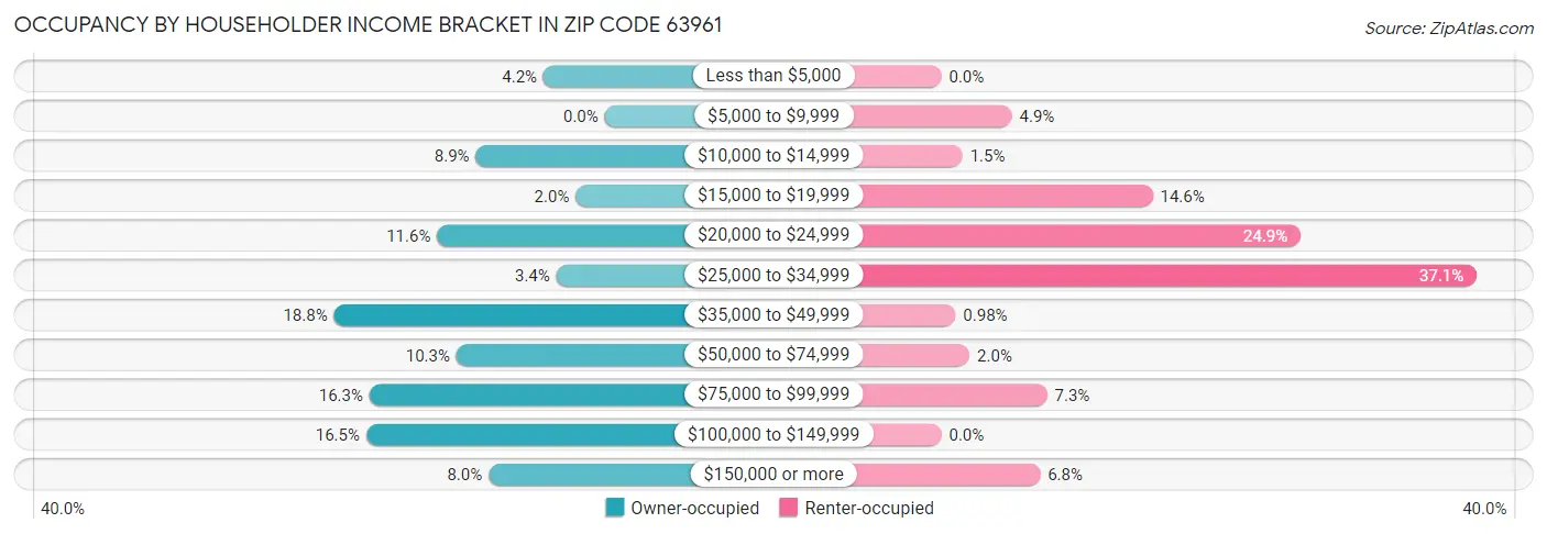 Occupancy by Householder Income Bracket in Zip Code 63961