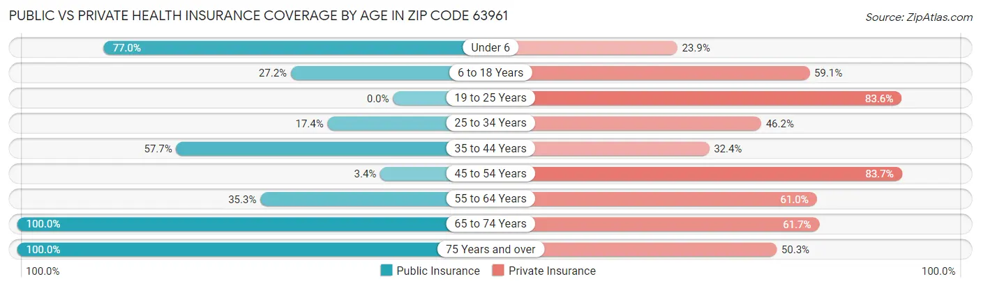 Public vs Private Health Insurance Coverage by Age in Zip Code 63961