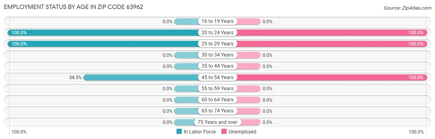 Employment Status by Age in Zip Code 63962