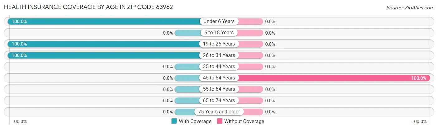 Health Insurance Coverage by Age in Zip Code 63962