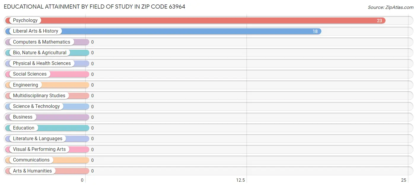 Educational Attainment by Field of Study in Zip Code 63964