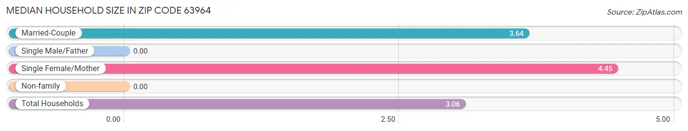 Median Household Size in Zip Code 63964