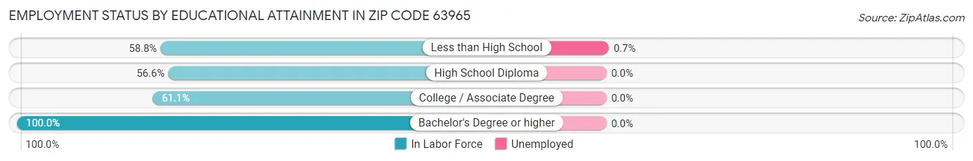 Employment Status by Educational Attainment in Zip Code 63965
