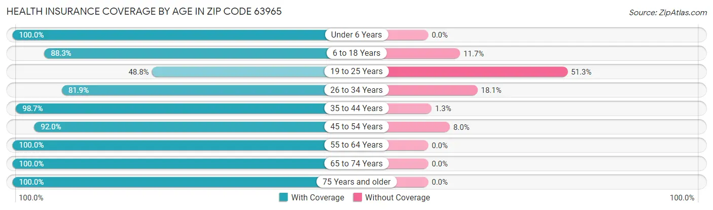 Health Insurance Coverage by Age in Zip Code 63965