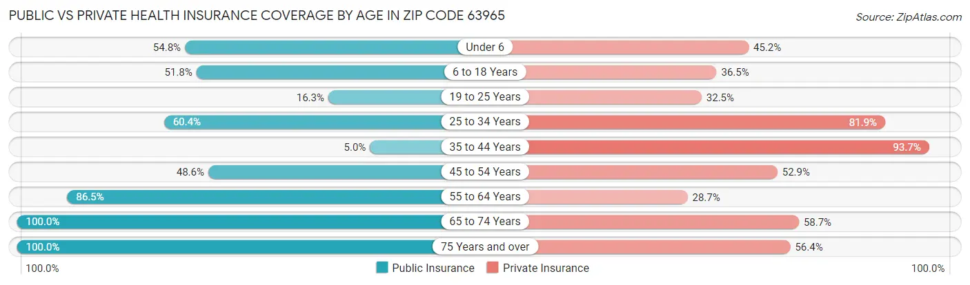 Public vs Private Health Insurance Coverage by Age in Zip Code 63965