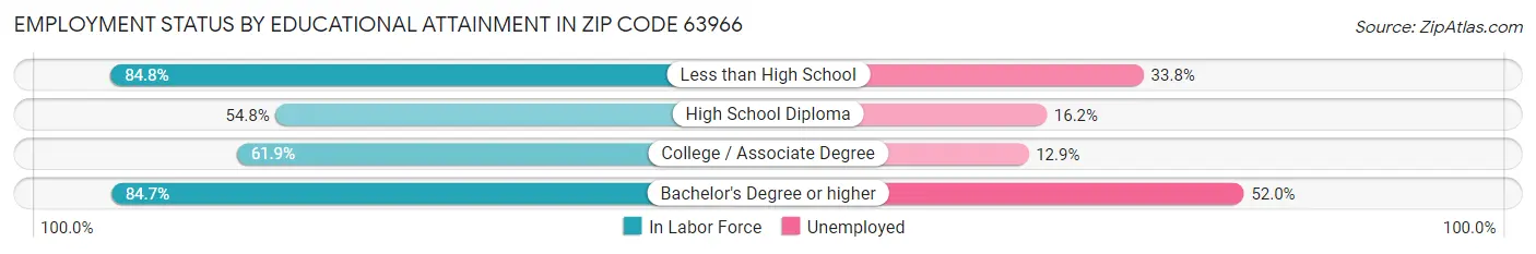 Employment Status by Educational Attainment in Zip Code 63966
