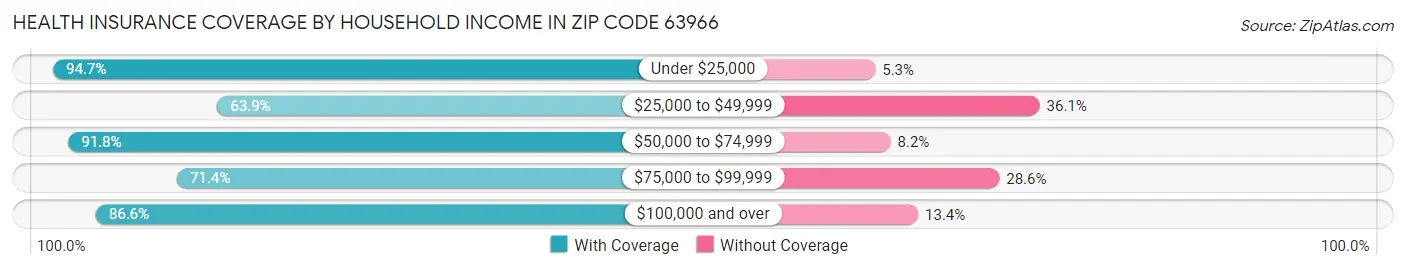 Health Insurance Coverage by Household Income in Zip Code 63966