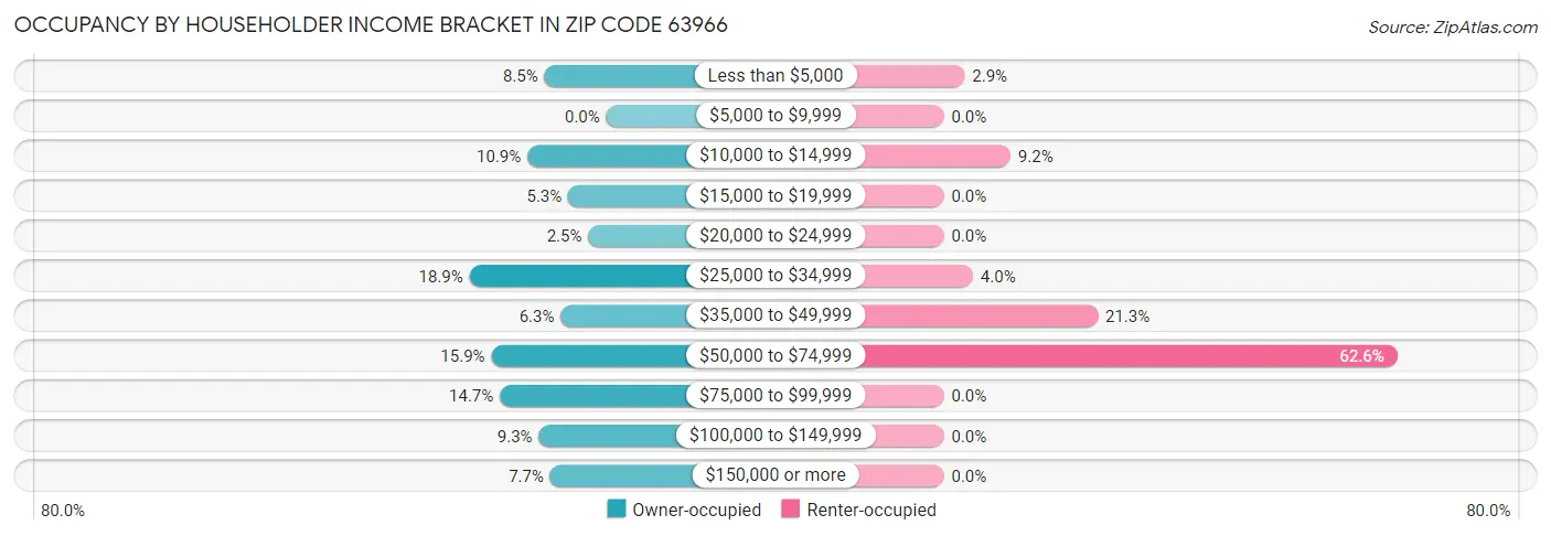 Occupancy by Householder Income Bracket in Zip Code 63966