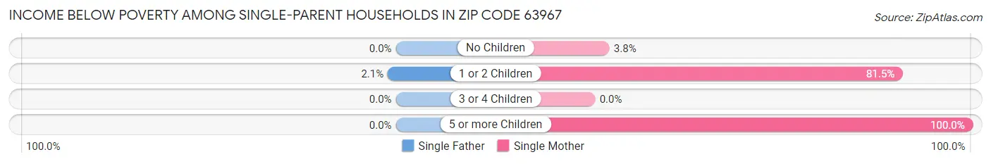 Income Below Poverty Among Single-Parent Households in Zip Code 63967