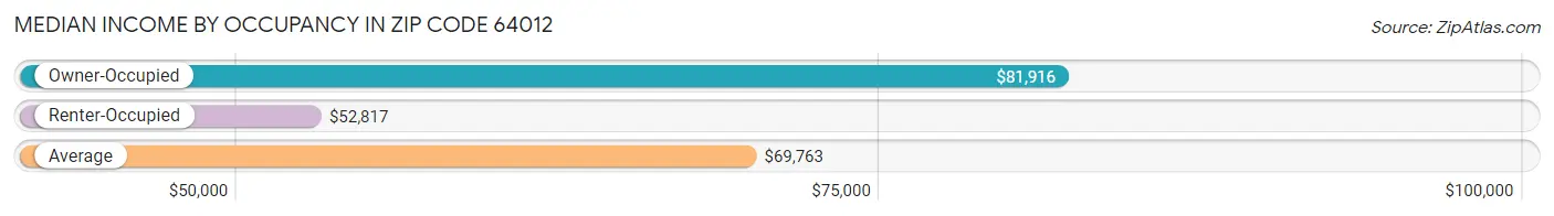 Median Income by Occupancy in Zip Code 64012