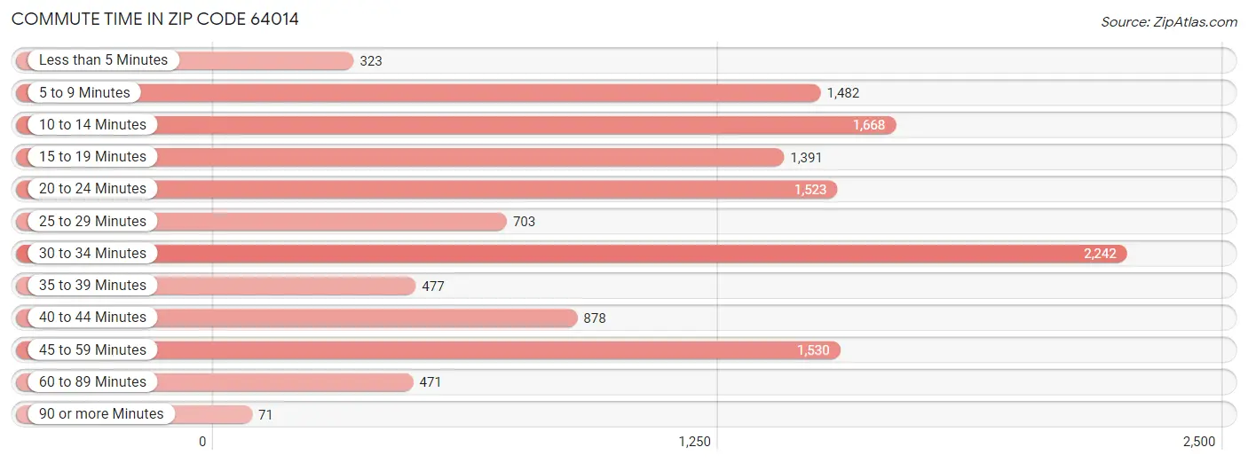 Commute Time in Zip Code 64014