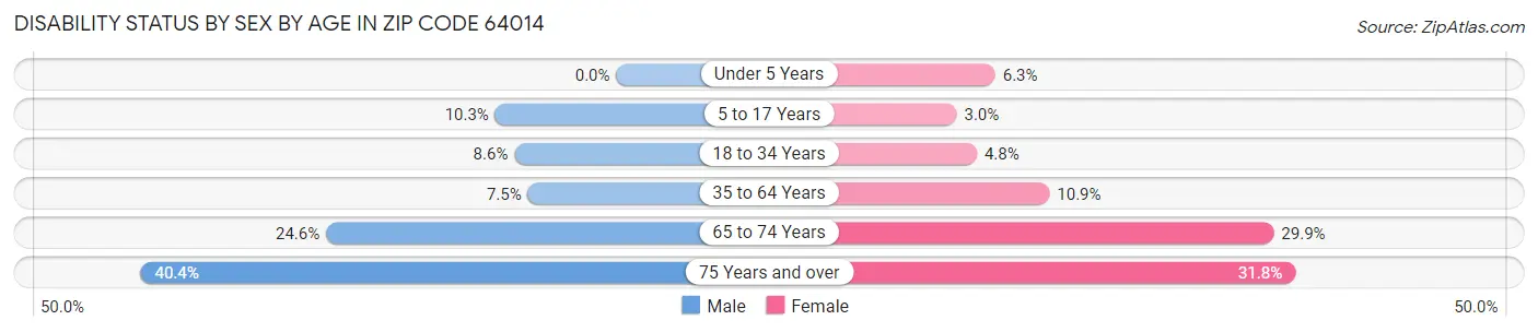 Disability Status by Sex by Age in Zip Code 64014