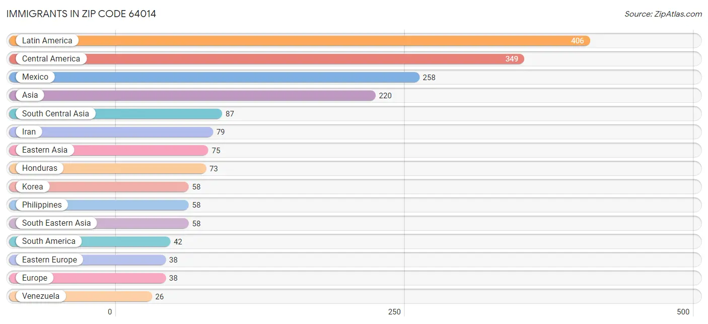 Immigrants in Zip Code 64014