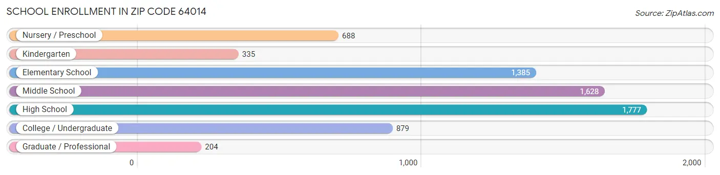 School Enrollment in Zip Code 64014