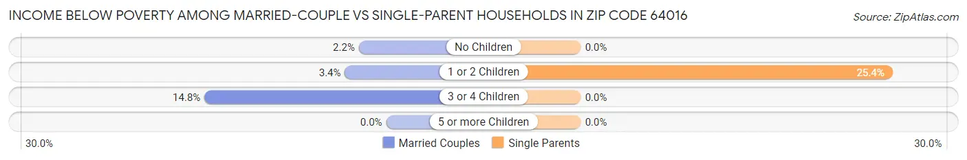 Income Below Poverty Among Married-Couple vs Single-Parent Households in Zip Code 64016