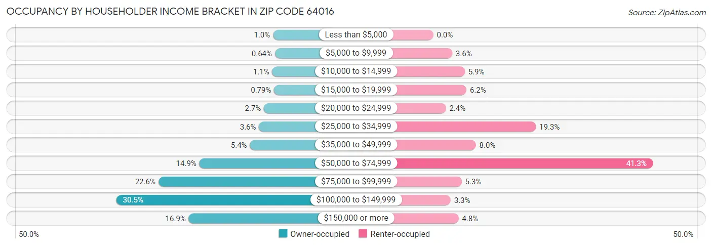 Occupancy by Householder Income Bracket in Zip Code 64016