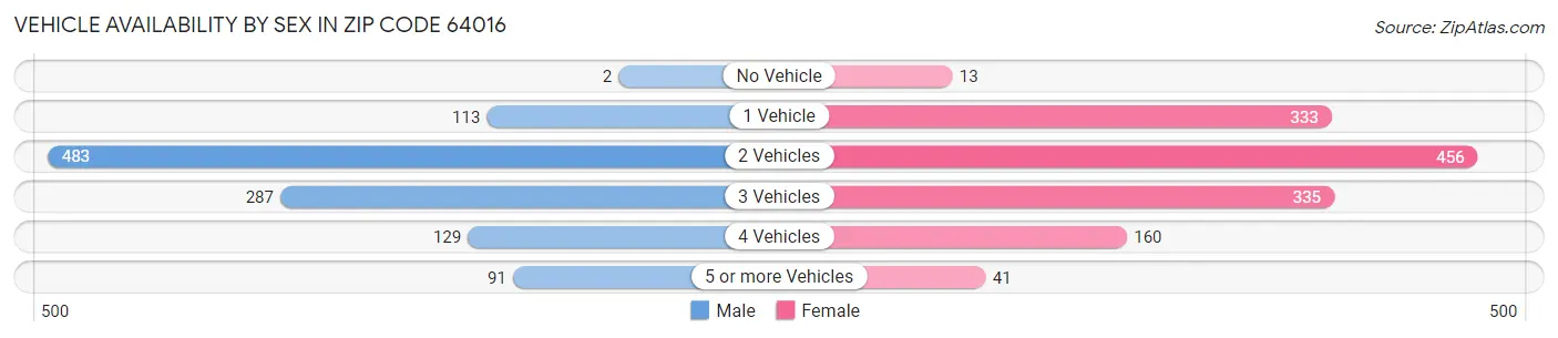 Vehicle Availability by Sex in Zip Code 64016